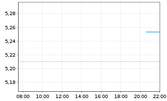 Chart Inv.Mar.4-EUR AT1 CoCo Bd ETF Reg.Shs EUR Acc. oN - Intraday
