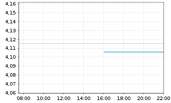 Chart iShsII-UK Property UCITS ETF - Intraday