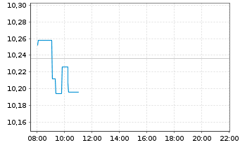 Chart SSGA S.EOI-S.S&P 500 Qu.Ar.ETF - Intraday