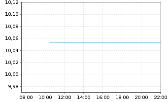 Chart M&G(IE)ETF ICAV-M&G EO AAA CLO Reg.Shs EUR Dis. oN - Intraday
