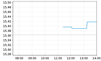 Chart HSBC ETFs-HSBC MSCI E.M.C.P.A. USD - Intraday