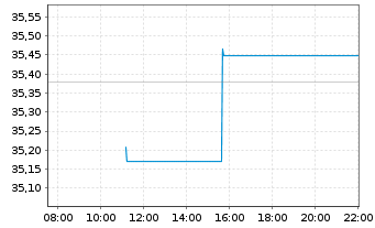 Chart Xtrackers S&P 500 Equal Weight Swap UCITS ETF - 1C - Intraday
