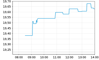 Chart Gl X ETF-GLX Disruptive Matls - Intraday