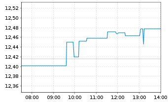 Chart LEG&GEN UCITS/SHS CL-DISTRG ETF USD - Intraday