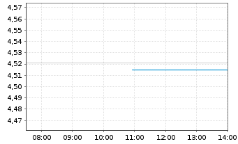 Chart InvescoMII-Gl Corp.Bd ESG ETF - Intraday