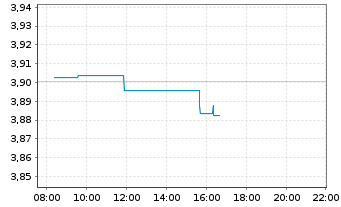 Chart InvescoM2-US T Bond 10+ Y UETF - Intraday