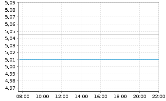 Chart iSh.2-DL Co.Bd ESG SRI UC. ETF - Intraday