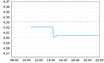 Chart V.F.P.-VANGUARD FTSE A.E.ETF Reg.Shs USD Dis. oN - Intraday