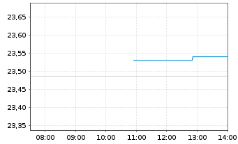 Chart HSBC FTSE EPRA/NARE.DEV.UC.ETF Reg.Shs USD Acc. oN - Intraday