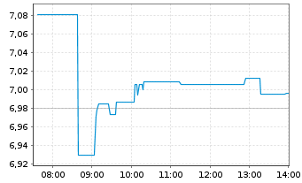 Chart ARK Invest ICAV-ARK Innov.ETF - Intraday
