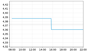 Chart Amu.ETF ICAV-A.Gl.DA.CE.ETF Bear.Shs USD Acc. oN - Intraday