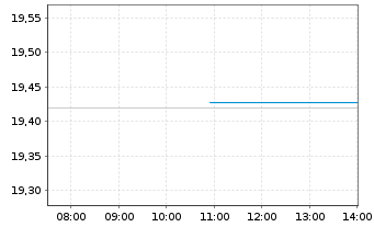Chart FTGF-Vest NASDAQ100 MB ETF-Dec Reg.Shs A USD Acc. - Intraday
