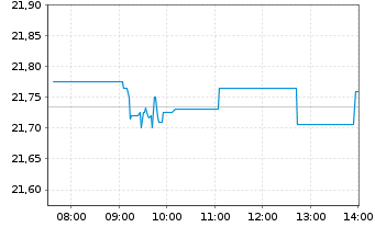 Chart Amu.S&P Gl INF.TECH.ESG ETF - Intraday
