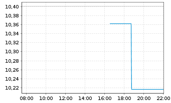 Chart abrdn III-Gl Re.Est.Ac.The.ETF USD - Intraday