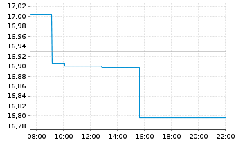 Chart VanEck ETFs-Agribusiness ETF Reg.Shs 1 USD Acc. oN - Intraday