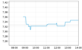 Chart Vngrd Fds-ESG Dv.As-Pc Al ETF Reg.Shs USD - Intraday
