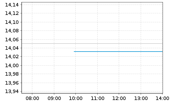 Chart Glbl X ETFs IC.Gl.X 1-3 M.T-B. - Intraday