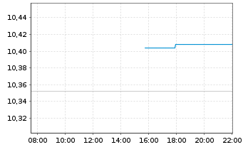 Chart ETF Plat.-Erste ETF Gl.Eq.ETF Reg.Shs EUR Acc. oN - Intraday