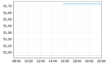 Chart GS-Em.Mkts Green Social Bd Ac. Shs Hgd( EUR Dis. - Intraday
