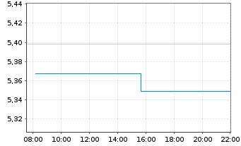 Chart iShs Core LS Corp Bd U.ETF - Intraday