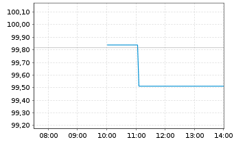 Chart UBS(Irl)ETF-FEN Dev.Gr.U.ETF USD - Intraday