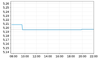 Chart iShs III-iS.EH.Y.C.B.E.PA.C.E - Intraday