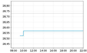 Chart P.E.P.Pimco A.EUR Gov.Bd U.ETF Reg.Shs EUR Acc. oN - Intraday
