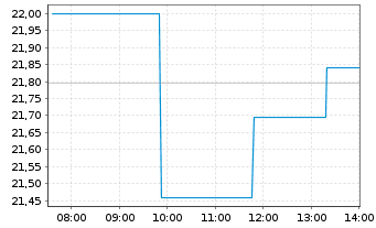 Chart HANETF II-Rex Tech I.Pr.I.ETF Reg.Shs USD Dis. oN - Intraday