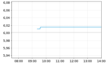 Chart iShsII-M.Eur.Par-Al.Clim.U.ETF - Intraday