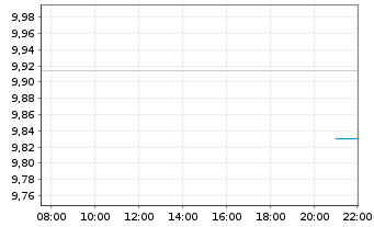 Chart Am.ETF II-Am.EUR Co.Bd Ac.ETF - Intraday