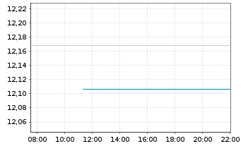 Chart GS ETF-Alp.enh.US Eq.Act.ETF - Intraday