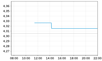 Chart iShsV-iBondsD2027Term$Corp ETF Reg.Shs()USD Dis.oN - Intraday