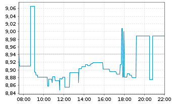 Chart HANETF II ICAV-W.Wld Eq.In.ETF Reg.Shs USD Dis. oN - Intraday