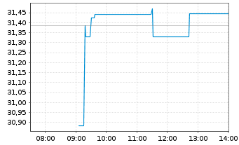 Chart HSBC ETFs-MSCI USA Isl.ESG ETF - Intraday