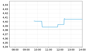 Chart IMII-MSCI J.ESG Cl.Par.Al.ETF - Intraday