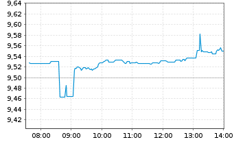 Chart iShsIV-iS.MSCI Gl Semicon. Reg. Shs USD - Intraday