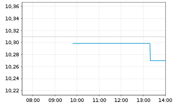 Chart AXA IM US H.Yield Opps USD - Intraday