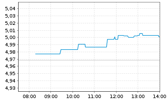 Chart iShs V-iShs Eur.Defence ETF Reg.Shs EUR Acc. oN - Intraday