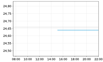 Chart P.E.P.Pimco A.EUR Gov.Bd U.ETF Reg.Shs EUR Dis. oN - Intraday