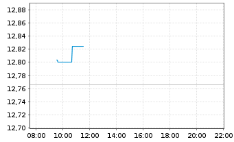 Chart Xtr.IE-S&P500 Eq.We.Sc.+Scr.UE - Intraday