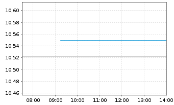 Chart JPM ETFs(Ir)ICAV-EUR HYBA ETF EUR Acc. - Intraday