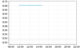 Chart Legal&Gen.ETF-L&G Mkt Neu.Com. Reg.Shs USD Acc. oN - Intraday