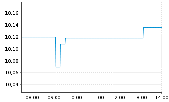 Chart SSGA S.EOI-S.S&P De.Qu.Ar.ETF - Intraday