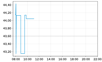 Chart FT ICAV-F.MTAV.BLCH. U.ETF - Intraday