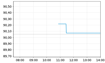 Chart Amu.ETF-MSCI USA ESG Lead.ETF - Intraday