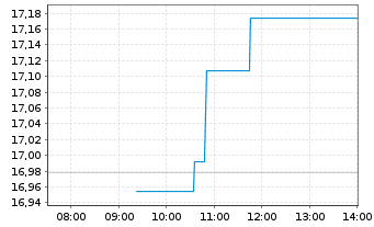 Chart HANetf-Sprott Pure Play Cop.Mi - Intraday