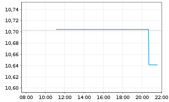 Chart SPDR Bl.0-3Y.Eu.Co.Bd UETF - Intraday