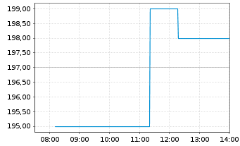 Chart TE Connectivity PLC - Intraday