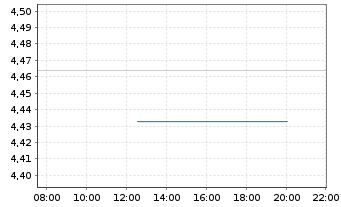 Chart Fid.US Fundam.L.C.Core ETF - Intraday