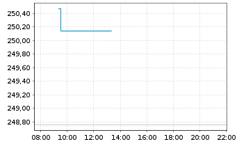 Chart iShs II-iShs Green Bd ETF - Intraday